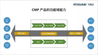 观点丨企业云管平台 CMP 项目成功的关键因素